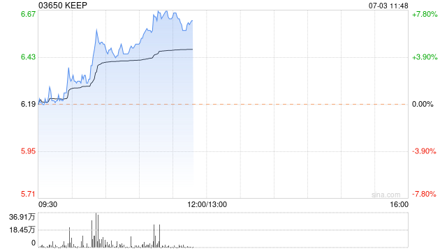 KEEP早盘持续上涨逾7%  机构指盈利弹性会在经济复苏期释放