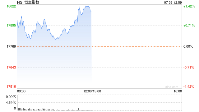 午评：港股恒指涨1.18% 恒生科指涨2.51%科网股领涨大市