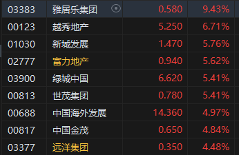 午评：港股恒指涨1.18% 恒生科指涨2.51%科网股领涨大市