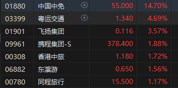 午评：港股恒指涨1.18% 恒生科指涨2.51%科网股领涨大市