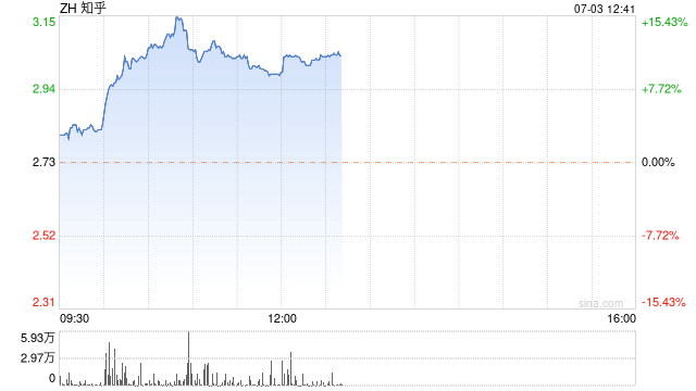 推出中文版Perplexity被看好 知乎大涨超15%