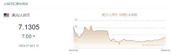 人民币中间价报7.1305，上调7点