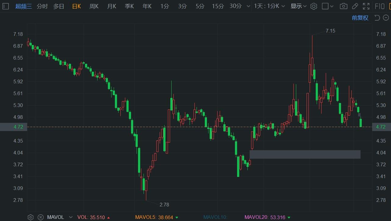 A股异动 | 超频三连跌4日 股东张魁拟减持不超1.31%