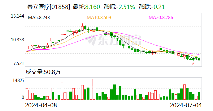 春立医疗：首次回购9万股