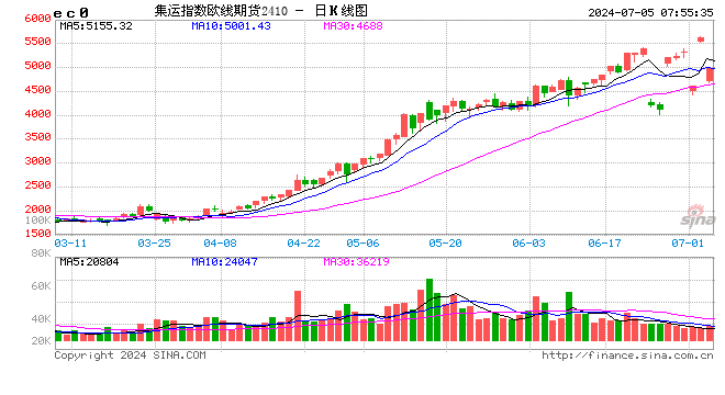 全球海运紧张费用持续走高 期货价格今年飙涨超343%