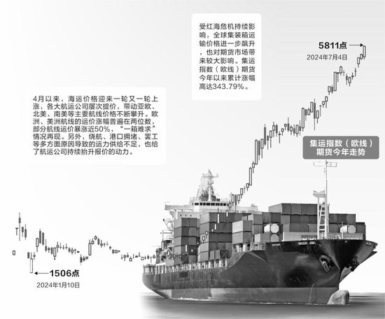 全球海运紧张费用持续走高 期货价格今年飙涨超343%