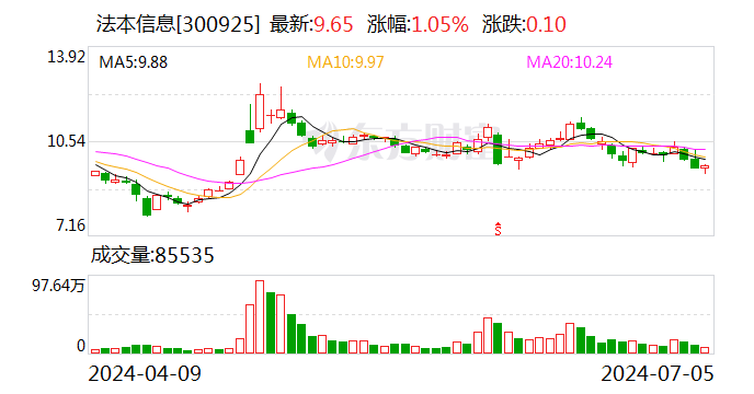 法本信息：实控人拟协议转让公司5.99%股份