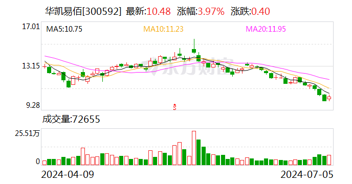 华凯易佰：董事会秘书王安祺增持公司股份10万股