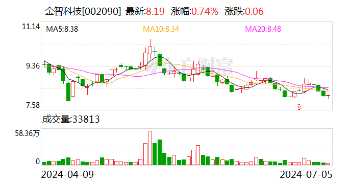 金智科技：预计2024年上半年净利润为2600万元~3300万元 同比增长43.38%~81.98%