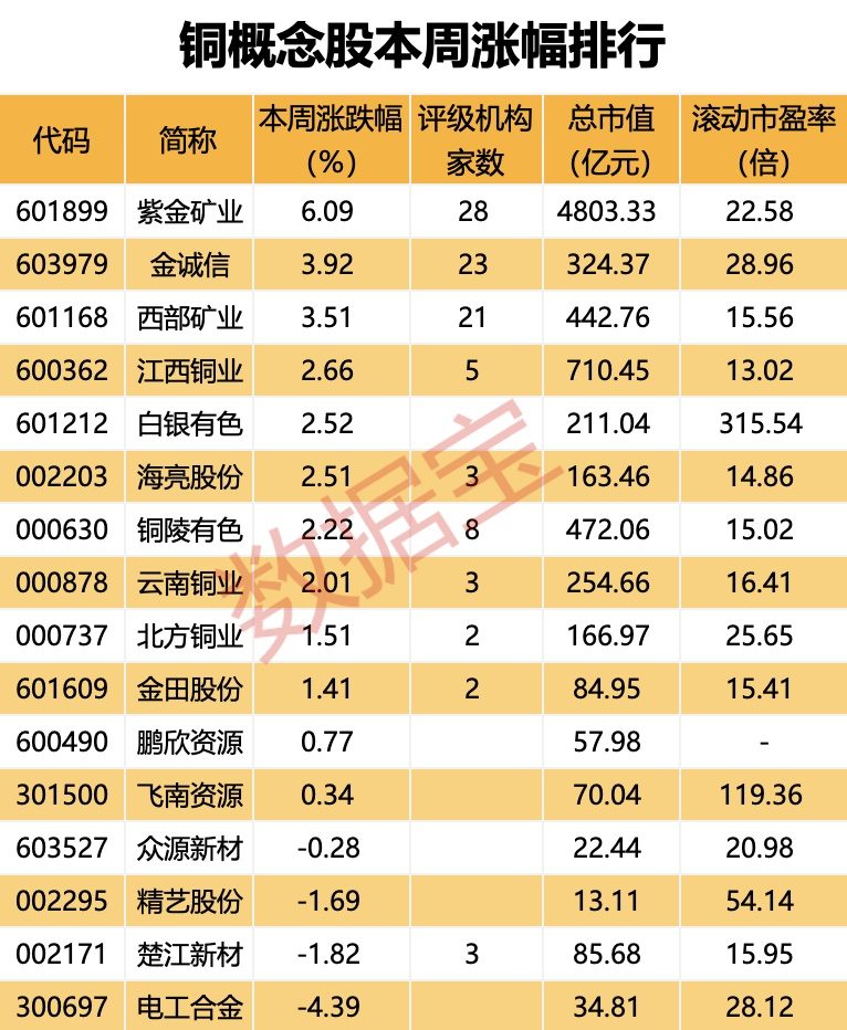 最高周度涨幅出现！反弹再度开启，机构看好铜价站上1万美元关口！龙头透露重大利好