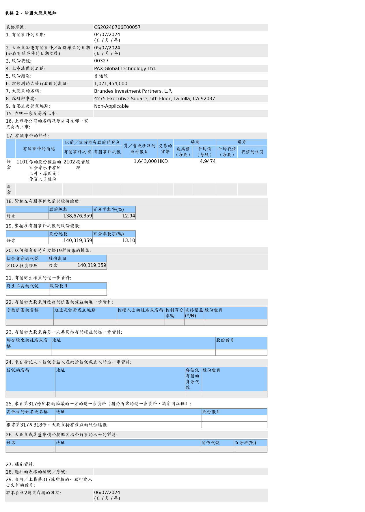 百富环球(00327.HK)获Brandes Investment Partners, L.P.增持164.3万股普通股股份，价值约812.86万港元