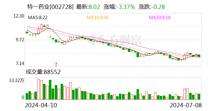 特一药业：2024年上半年净利同比预降97.9%-98.49%