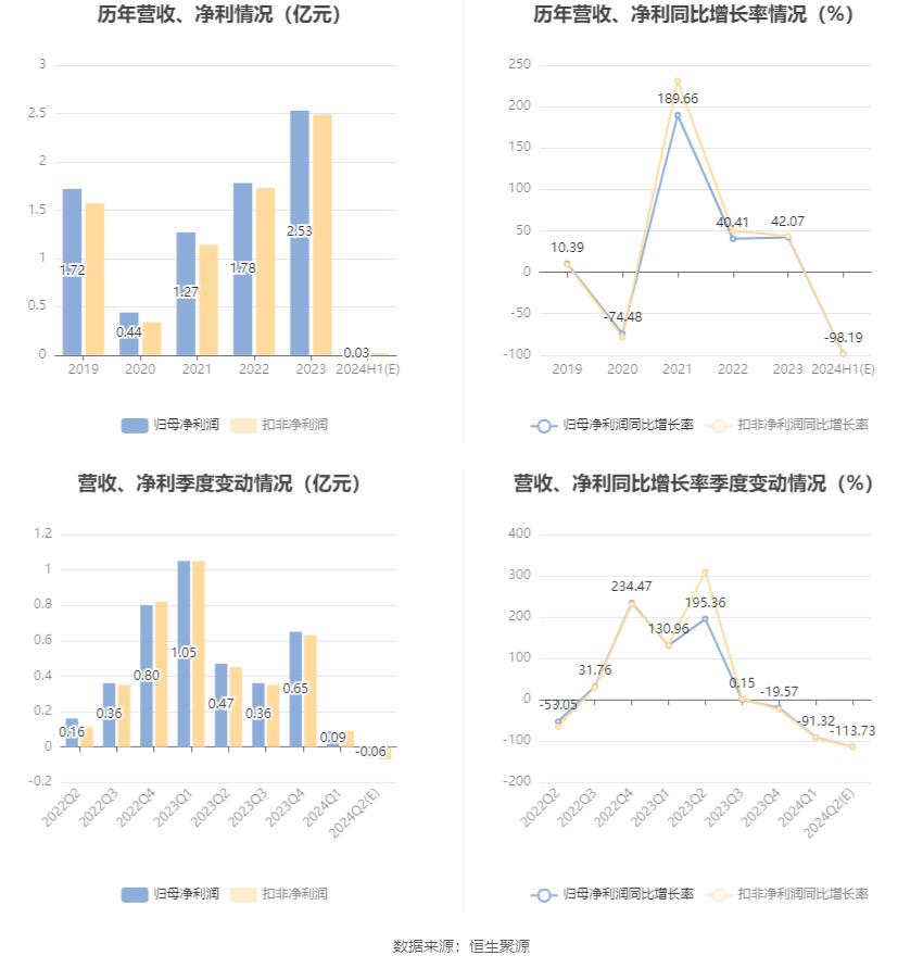 特一药业：2024年上半年净利同比预降97.9%-98.49%