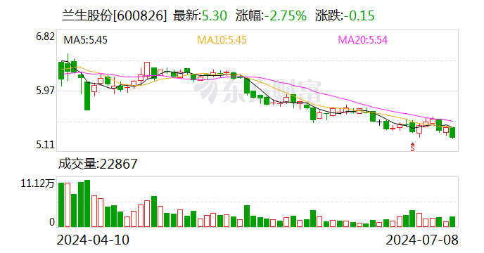 兰生股份：2024年上半年净利同比预降61%