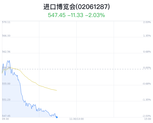 进口博览会概念盘中跳水，中国外运跌1.88%