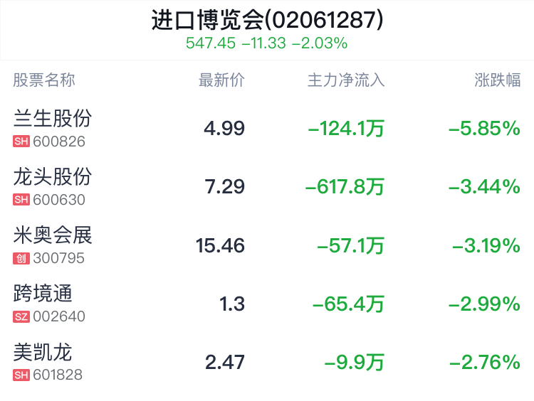 进口博览会概念盘中跳水，中国外运跌1.88%