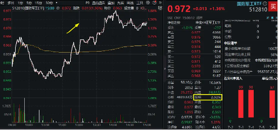 V型逆袭！国防军工ETF（512810）放量反弹1.36%，机构最新研判：行业即将进入全面复苏阶段