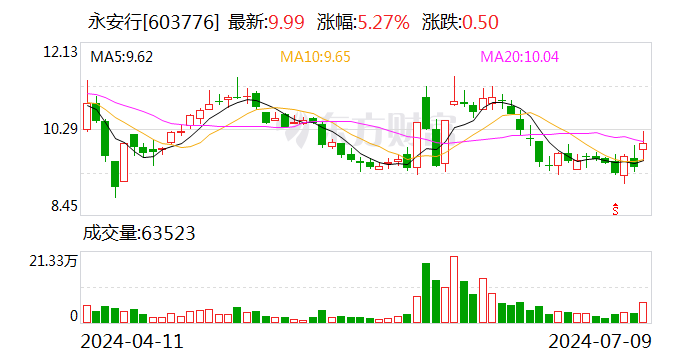 永安行：预计2024年上半年亏损600万元-800万元