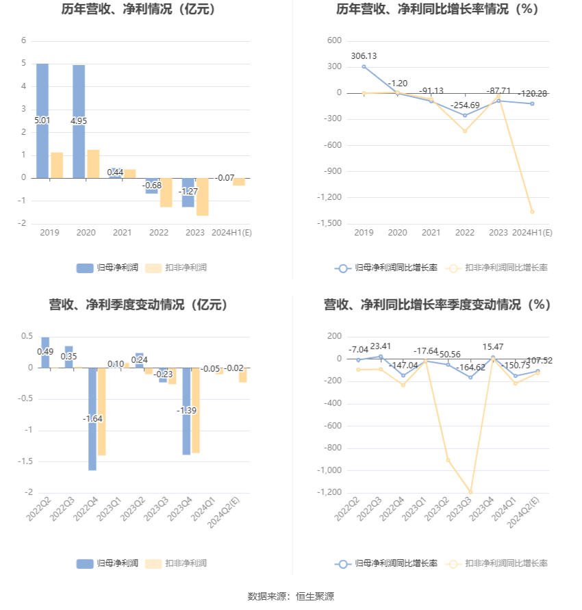 永安行：预计2024年上半年亏损600万元-800万元