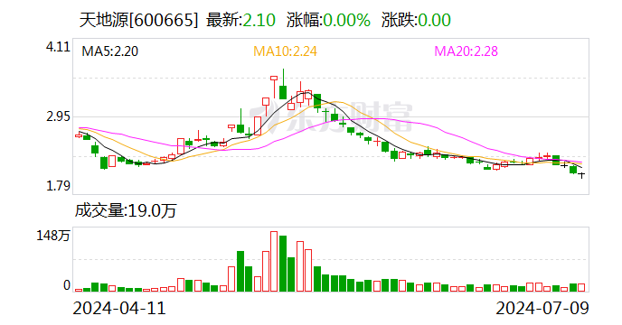 天地源：预计2024年上半年亏损2280万元-3420万元