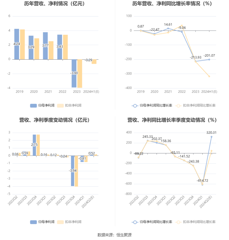 天地源：预计2024年上半年亏损2280万元-3420万元