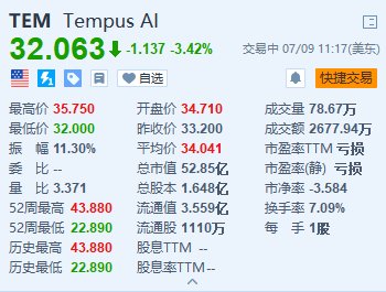 Tempus AI一度涨约7% 获多家华尔街大行给予“买入”或“增持”评级