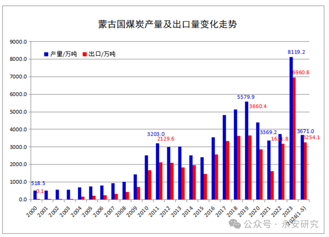 蒙煤供需格局及定价机制研究