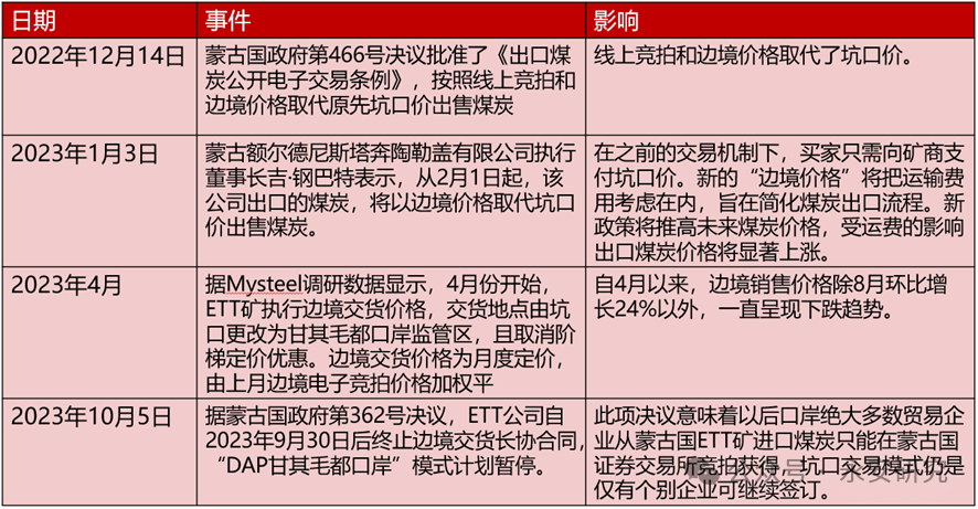 蒙煤供需格局及定价机制研究