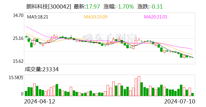 朗科科技：目前公司生产经营有序开展中