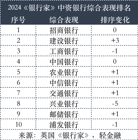 2024全球银行1000强综合表现：招行、建行、工行、中行、农行排前五！