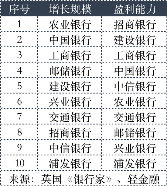 2024全球银行1000强综合表现：招行、建行、工行、中行、农行排前五！