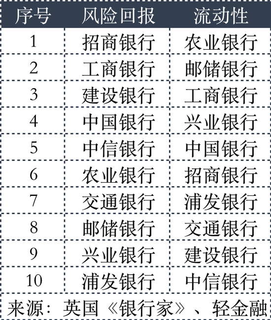 2024全球银行1000强综合表现：招行、建行、工行、中行、农行排前五！