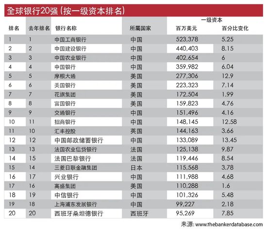 2024全球银行1000强综合表现：招行、建行、工行、中行、农行排前五！