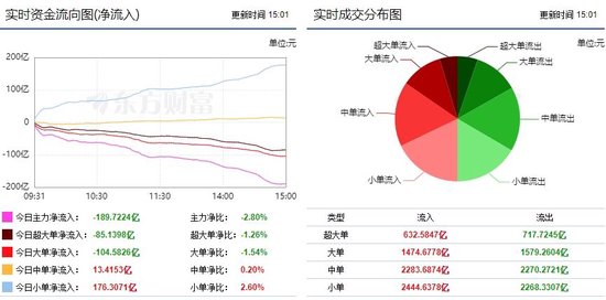 A股三大指数结构性调整，超3600股下跌！主力资金共流出189.7224亿，小单净流入176.3071亿