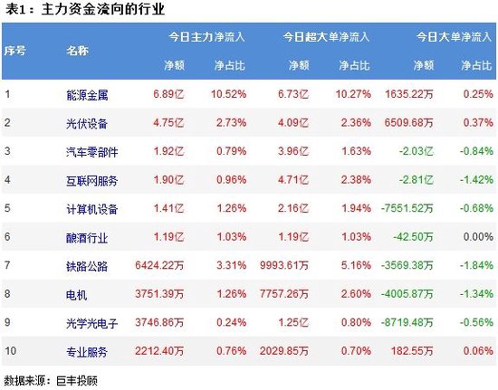 A股三大指数结构性调整，超3600股下跌！主力资金共流出189.7224亿，小单净流入176.3071亿