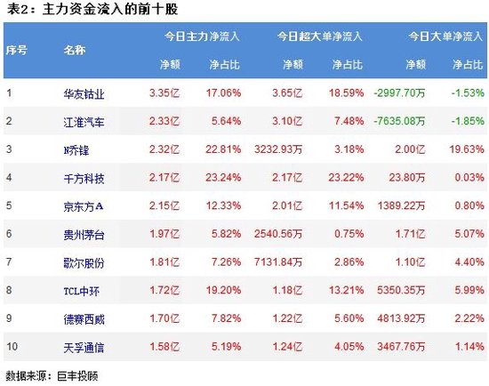 A股三大指数结构性调整，超3600股下跌！主力资金共流出189.7224亿，小单净流入176.3071亿