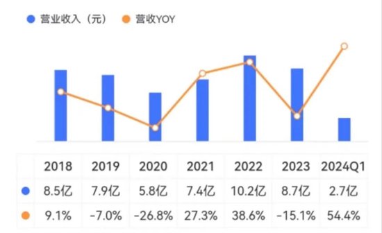 六年亏光20亿，排名跌出TOP10，市值暴跌八成！台风级风口也吹不动的精进电动，迷失在火爆的新能源车时代