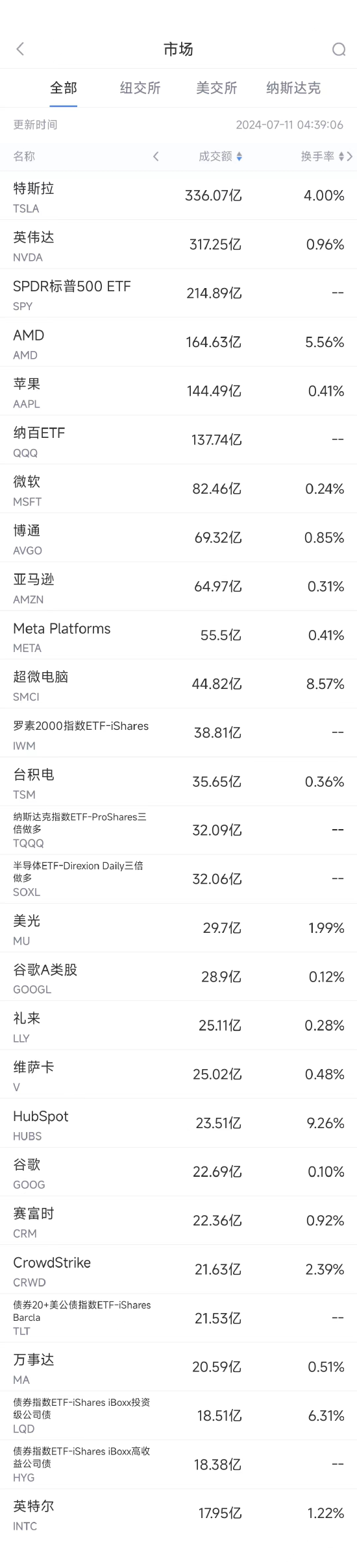 7月10日美股成交额前20：特斯拉十一连涨 大摩维持买入评级