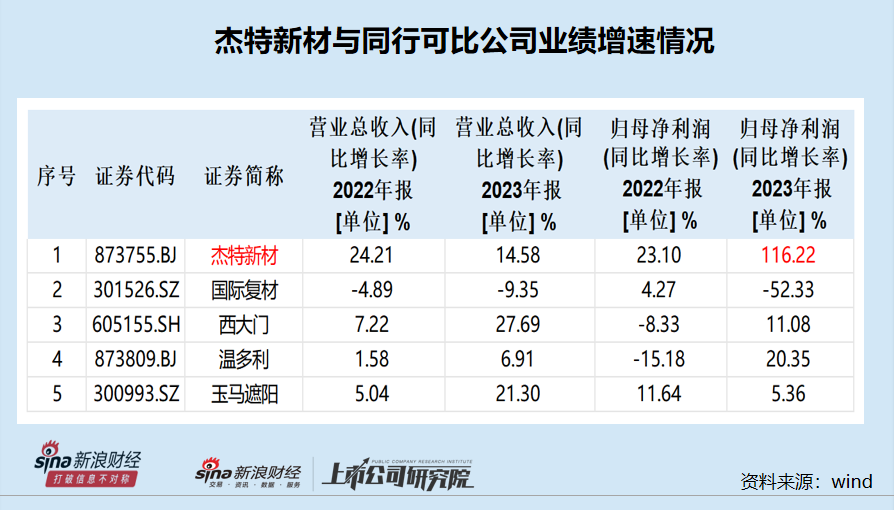 杰特新材实控人姨夫控制的企业既是大客户又是供应商 甬兴证券保荐“独苗”疑点多