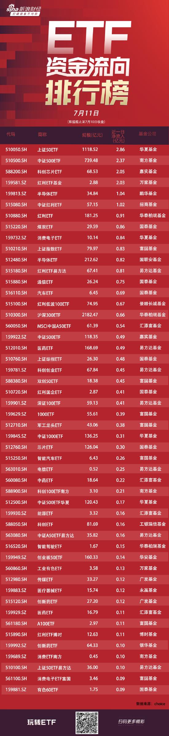 ETF资金流向：7月10日 华夏上证50ETF获净申购2.86亿元 南方中证1000ETF 获净申购2.37亿元（附图）