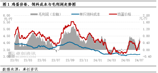 鸡蛋：上半年蛋、料双降 养殖盈利同比减少