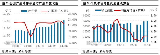 鸡蛋：上半年蛋、料双降 养殖盈利同比减少