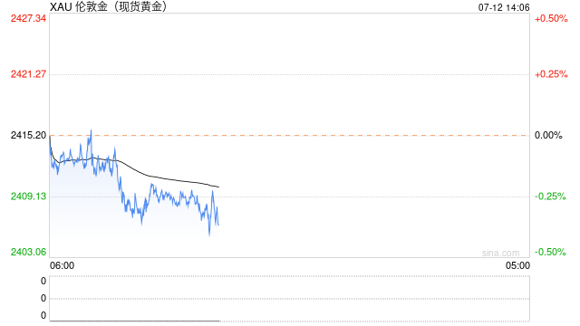 黄金市场分析：美通胀数据疲软提升降息押注 金价奋力重回2400上方
