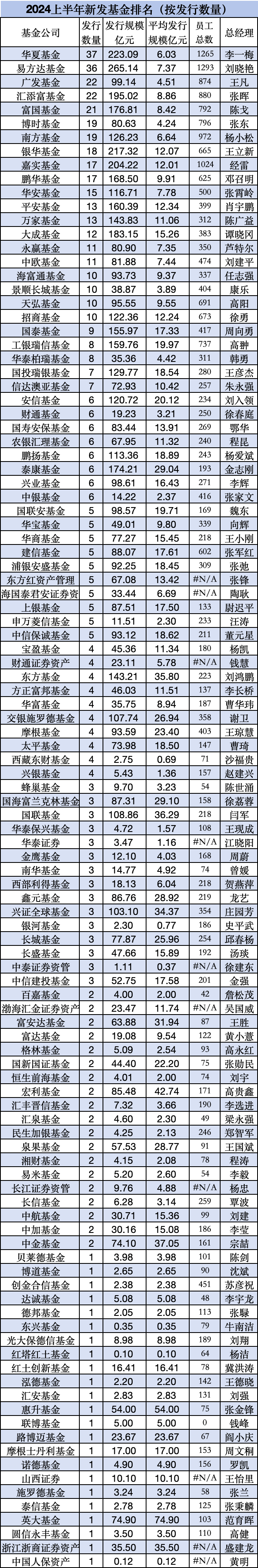 博时基金总规模行业第六，上半年新发基金仅80亿元排名第40位，博时基金董事长江向阳难道不在乎？