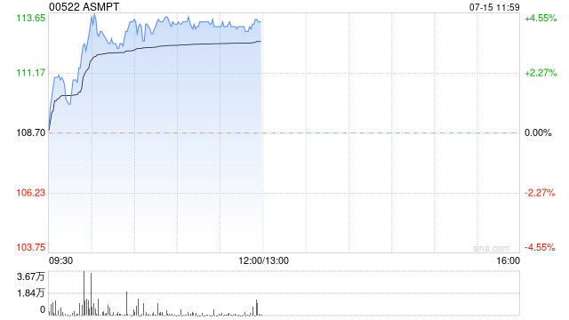 ASMPT现涨超3% 机构看好其先进封装的长期增长前景