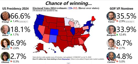 特朗普再次成为总统的概率增至66.6%