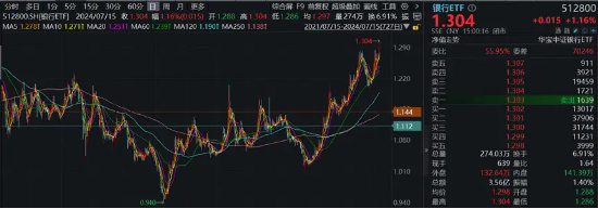 大象起舞！五大行再创历史新高！银行ETF（512800）标的指数年内累涨超19%！中报行情渐热，有色拾级而上