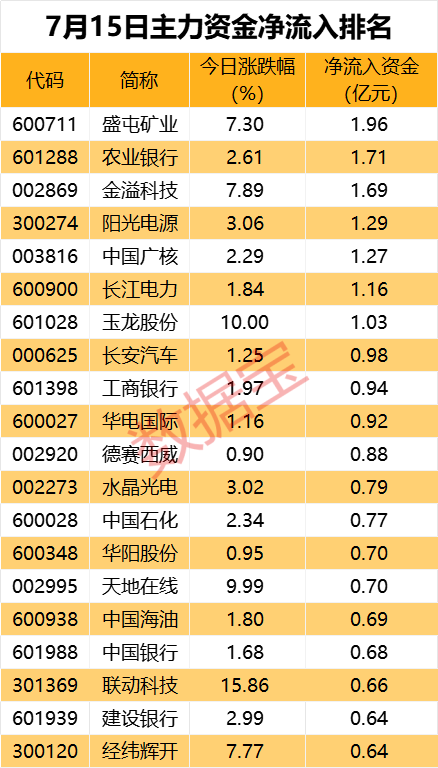 尾盘超1亿资金抢筹，红利板块龙头股价创新高