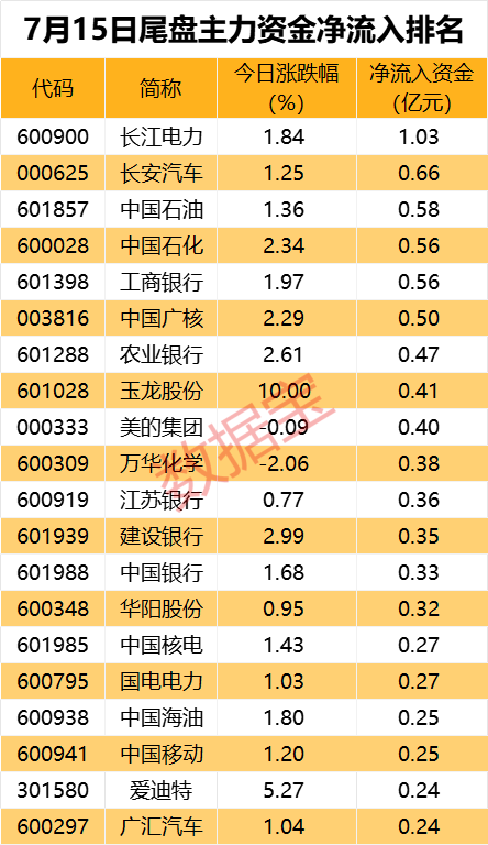 尾盘超1亿资金抢筹，红利板块龙头股价创新高