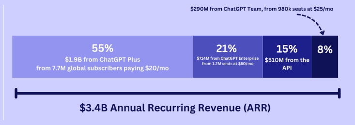 一年创收34亿美元！OpenAI营收拆解：84%来自近1000万名ChatGPT付费用户，API仅占15%